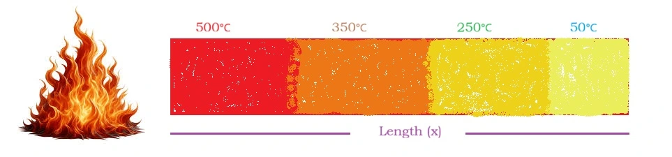 Conduction Gradient 1. Conduction free study notes - MechStudy.in