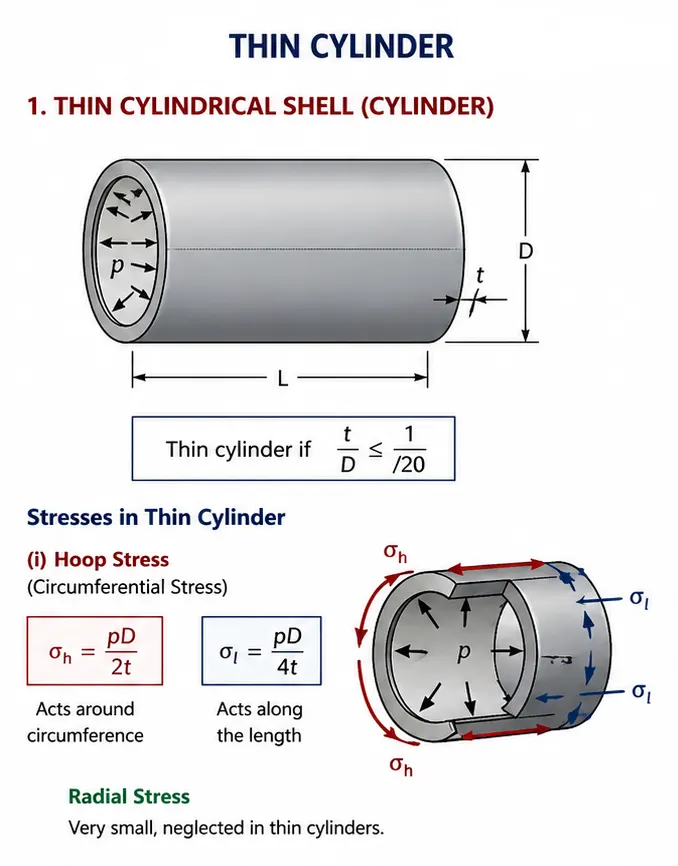 10. Thin Cylinders and Spherical Shells free study notes - MechStudy.in