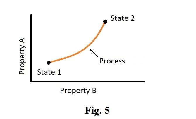 State Function Vs Process Function THERMODYNAMICS FREE NOTES FOR MECHANICAL ENGINEERING - MechStudy.in